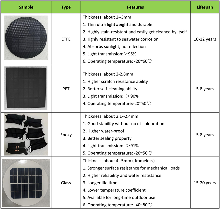 different coatings features